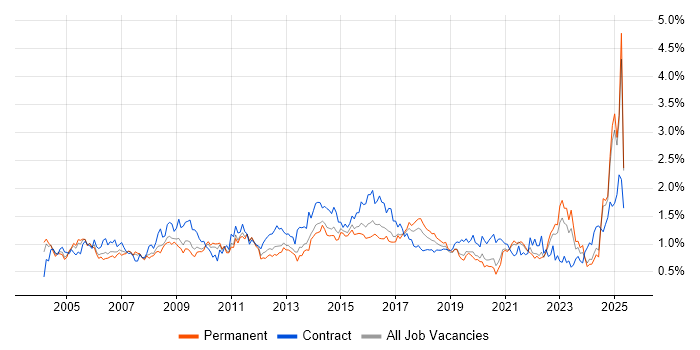 Job vacancy trend for Project Planning in the West Midlands Job vacancy trend for Project Planning in the West Midlands
