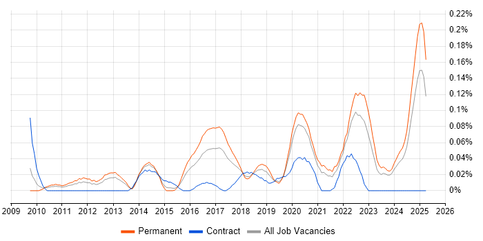 Job vacancy trend for Project Roadmap in the West Midlands Job vacancy trend for Project Roadmap in the West Midlands