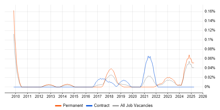 Job vacancy trend for ProjectWise in the West Midlands