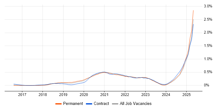 Job vacancy trend for Prometheus in the West Midlands Job vacancy trend for Prometheus in the West Midlands