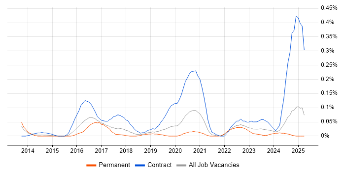 Job vacancy trend for Proofpoint in the West Midlands Job vacancy trend for Proofpoint in the West Midlands
