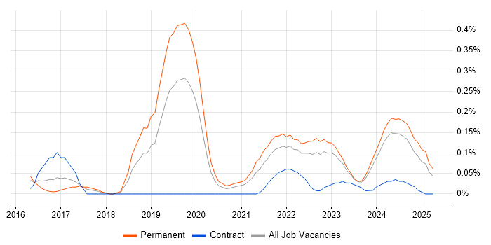 Job vacancy trend for PropTech in the West Midlands Job vacancy trend for PropTech in the West Midlands