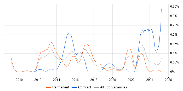 Job vacancy trend for Protective Monitoring in the West Midlands Job vacancy trend for Protective Monitoring in the West Midlands