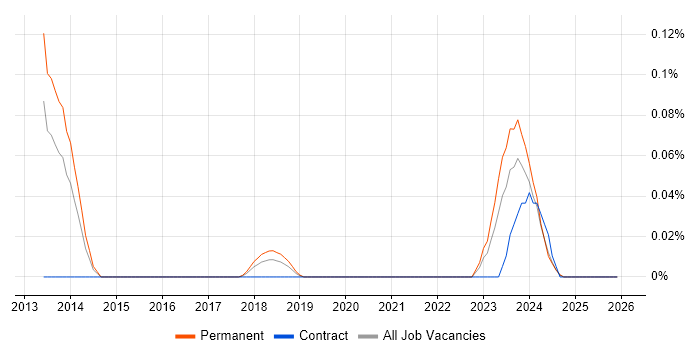 Protocol Buffers job vacancy trend in the West Midlands