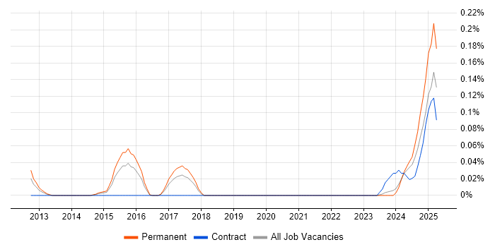 Job vacancy trend for Proxmox in the West Midlands Job vacancy trend for Proxmox in the West Midlands