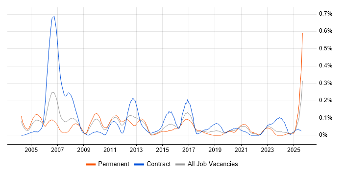 Job vacancy trend for PSTN in the West Midlands