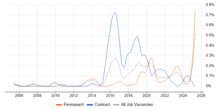 Job vacancy trend for Psychology in the West Midlands Job vacancy trend for Psychology in the West Midlands