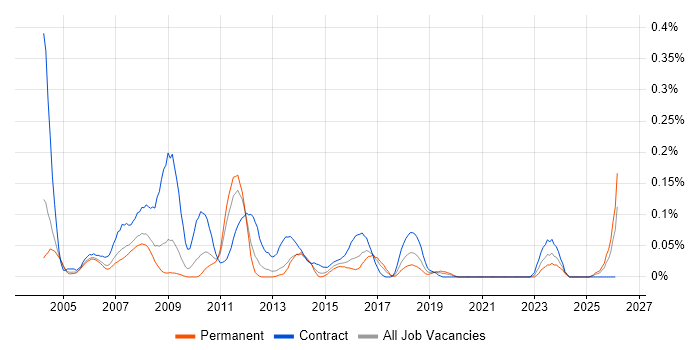 PTC Creo job vacancy trend in the West Midlands