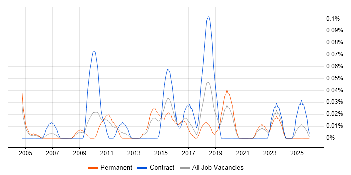 PTC job vacancy trend in the West Midlands