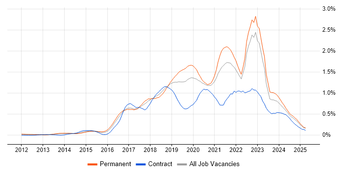 Job vacancy trend for Public Cloud in the West Midlands Job vacancy trend for Public Cloud in the West Midlands
