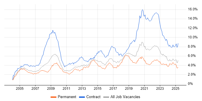 Job vacancy trend for Public Sector in the West Midlands Job vacancy trend for Public Sector in the West Midlands