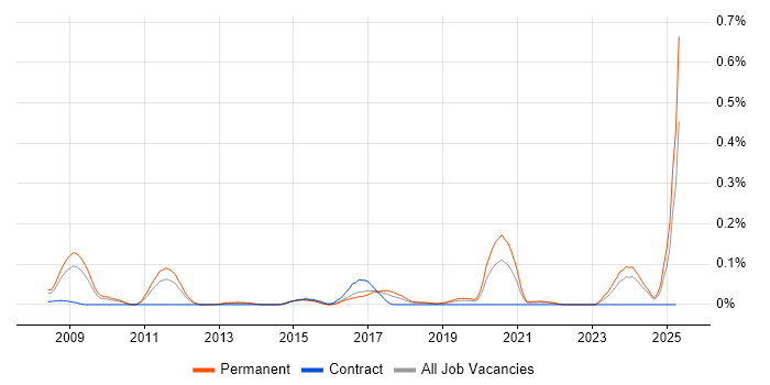 Job vacancy trend for Public Speaking in the West Midlands
