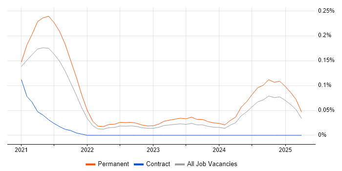 Job vacancy trend for Pulumi in the West Midlands Job vacancy trend for Pulumi in the West Midlands
