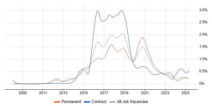 Job vacancy trend for Puppet in the West Midlands Job vacancy trend for Puppet in the West Midlands