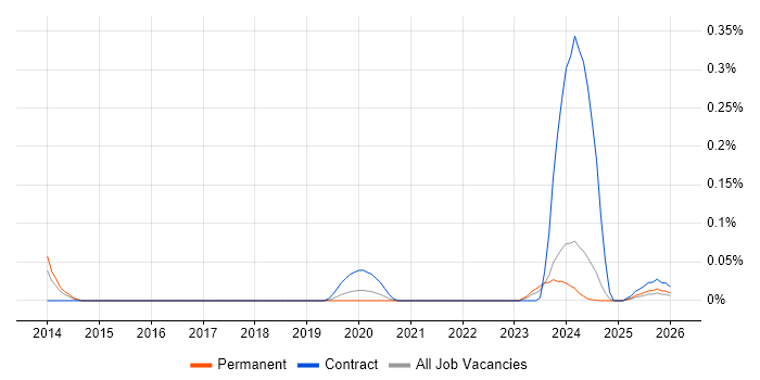 Pure Storage job vacancy trend in the West Midlands