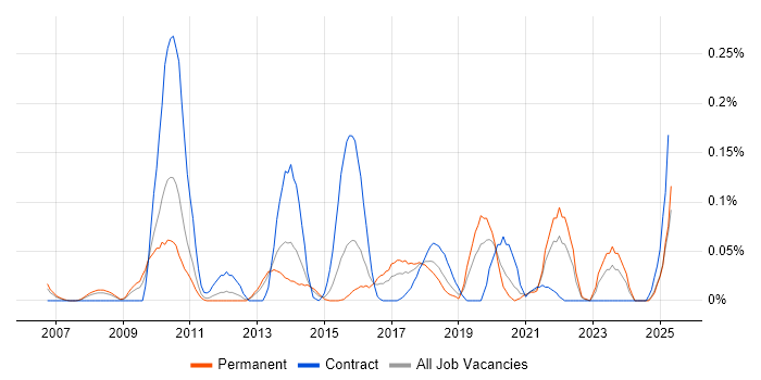 Job vacancy trend for Push Notifications in the West Midlands Job vacancy trend for Push Notifications in the West Midlands