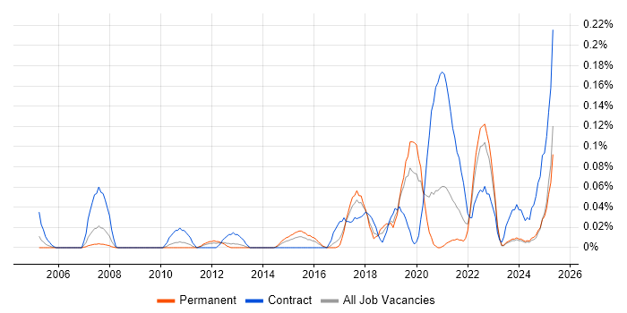 Job vacancy trend for PuTTY in the West Midlands Job vacancy trend for PuTTY in the West Midlands