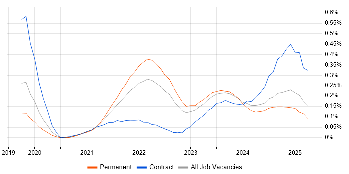Job vacancy trend for PySpark in the West Midlands