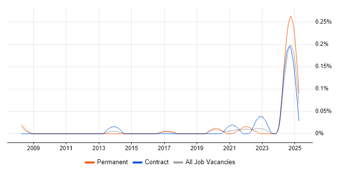 Job vacancy trend for pytest in the West Midlands Job vacancy trend for pytest in the West Midlands