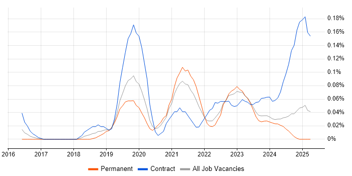 Job vacancy trend for Python Data Engineer in the West Midlands Job vacancy trend for Python Data Engineer in the West Midlands