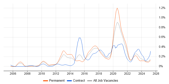 Job vacancy trend for Python Developer in the West Midlands Job vacancy trend for Python Developer in the West Midlands