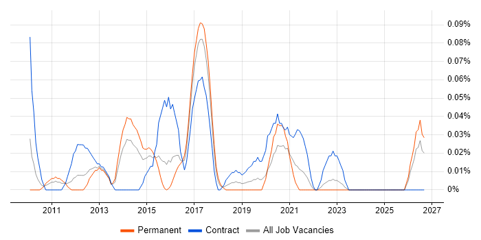 Python/Django Developer Job Trends, Salaries & Skill Sets in the West ...