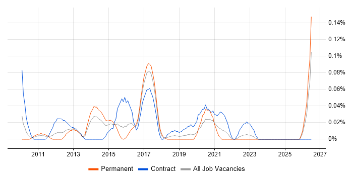 Python/Django Developer job vacancy trend in the West Midlands
