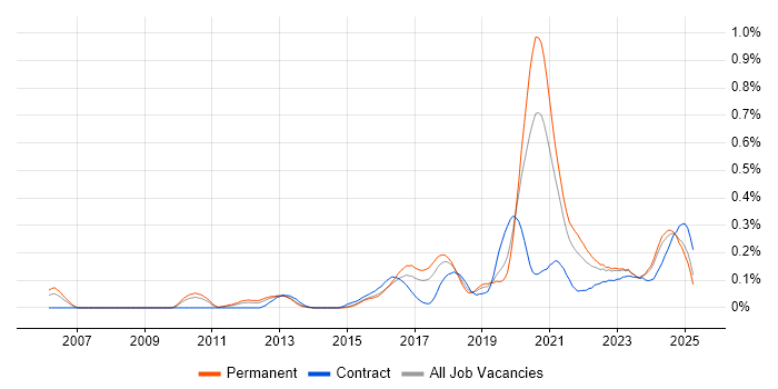 Job vacancy trend for Python Engineer in the West Midlands