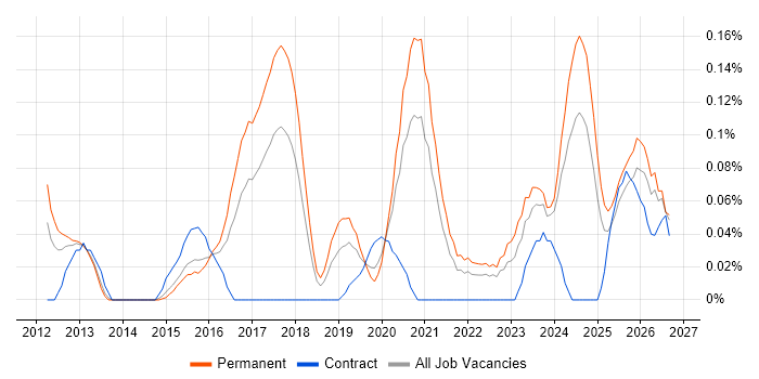 Python Software Engineer Jobs in the West Midlands, Salary Benchmarking ...