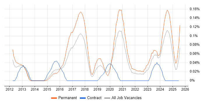 Job vacancy trend for Python Software Engineer in the West Midlands Job vacancy trend for Python Software Engineer in the West Midlands
