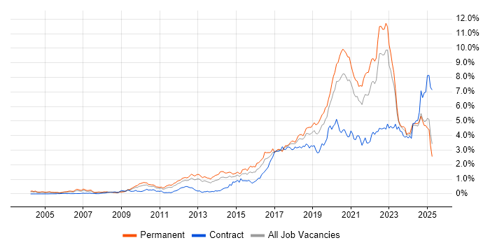 Job vacancy trend for Python in the West Midlands Job vacancy trend for Python in the West Midlands