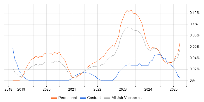 Job vacancy trend for PyTorch in the West Midlands Job vacancy trend for PyTorch in the West Midlands