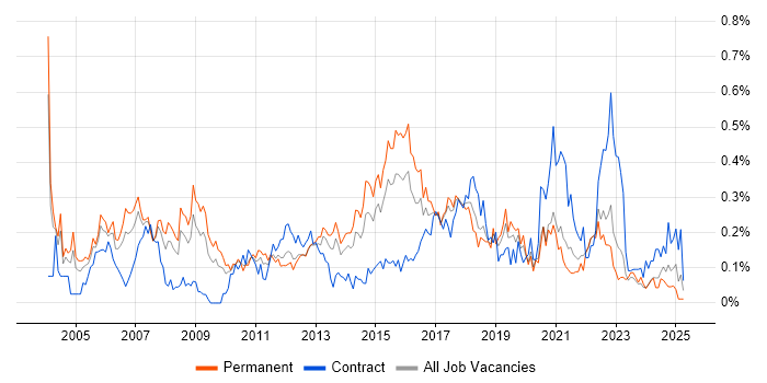 Job vacancy trend for QA Analyst in the West Midlands Job vacancy trend for QA Analyst in the West Midlands
