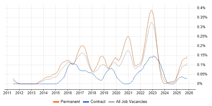QA Automation job vacancy trend in the West Midlands