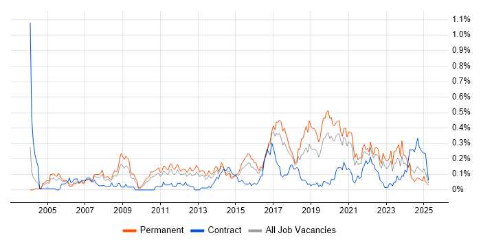 Job vacancy trend for QA Engineer in the West Midlands Job vacancy trend for QA Engineer in the West Midlands