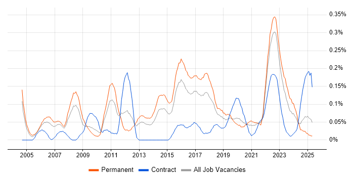 Job vacancy trend for QA Leader in the West Midlands Job vacancy trend for QA Leader in the West Midlands