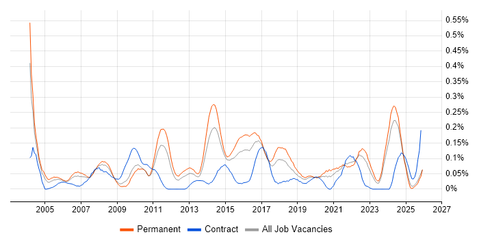 QA Manager job vacancy trend in the West Midlands