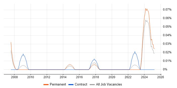 Job vacancy trend for QA Officer in the West Midlands Job vacancy trend for QA Officer in the West Midlands