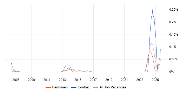 QA Specialist job vacancy trend in the West Midlands