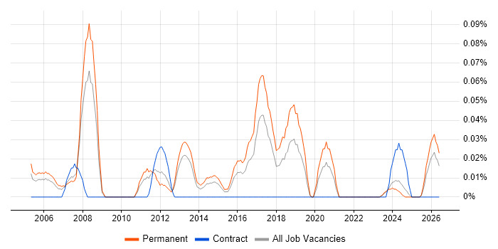 QA Team Leader job vacancy trend in the West Midlands
