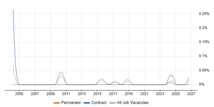 QA Technician job vacancy trend in the West Midlands