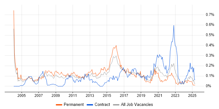 Job vacancy trend for QA Test Analyst in the West Midlands Job vacancy trend for QA Test Analyst in the West Midlands