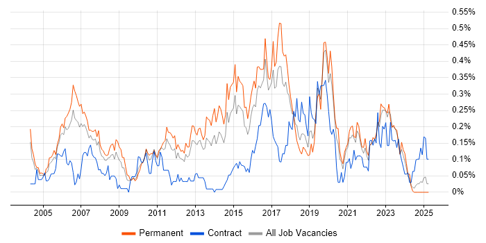 Job vacancy trend for QA Tester in the West Midlands Job vacancy trend for QA Tester in the West Midlands