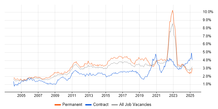 Job vacancy trend for QA in the West Midlands Job vacancy trend for QA in the West Midlands
