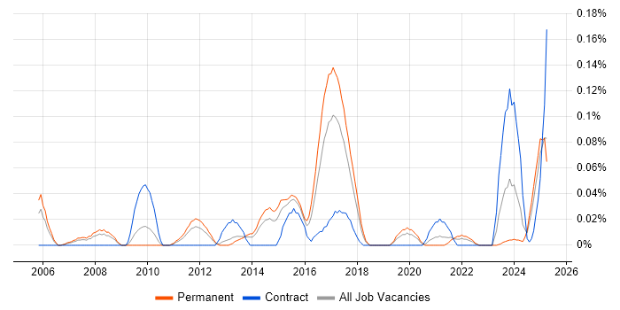 Job vacancy trend for QAD in the West Midlands Job vacancy trend for QAD in the West Midlands
