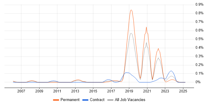 Job vacancy trend for QinetiQ in the West Midlands Job vacancy trend for QinetiQ in the West Midlands
