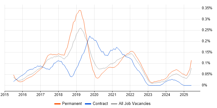 Job vacancy trend for Qlik Sense in the West Midlands Job vacancy trend for Qlik Sense in the West Midlands