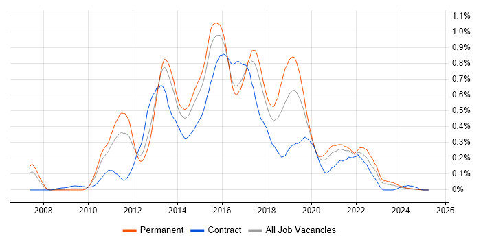 Job vacancy trend for QlikView in the West Midlands Job vacancy trend for QlikView in the West Midlands