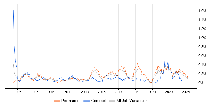 Job vacancy trend for QMS in the West Midlands Job vacancy trend for QMS in the West Midlands
