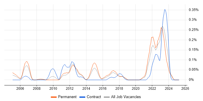 Job vacancy trend for QNX in the West Midlands Job vacancy trend for QNX in the West Midlands